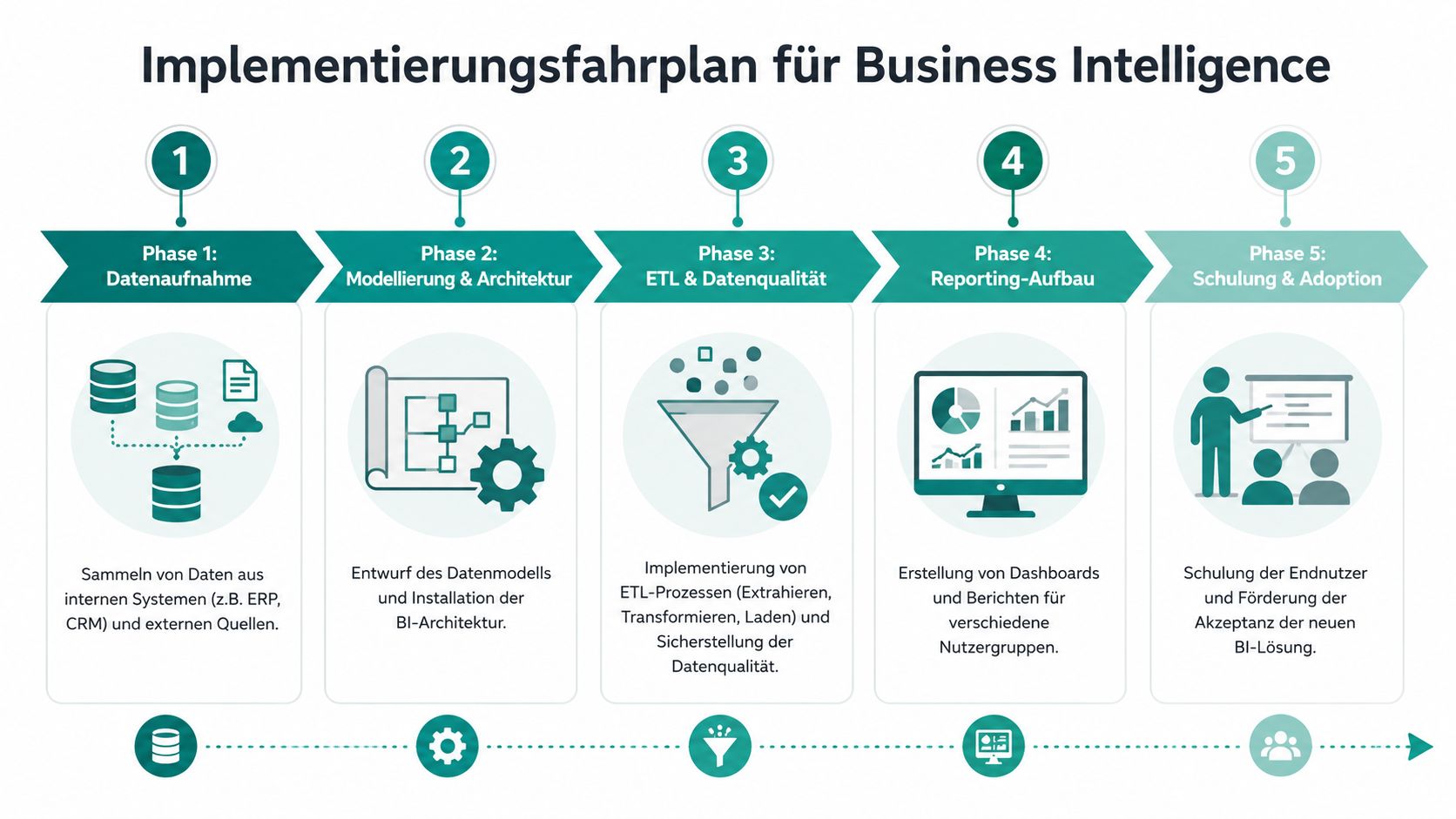 Ein fünfstufiger Implementierungsfahrplan für Business Intelligence, der von der Datenaufnahme bis zur Nutzerspeicherung führt.