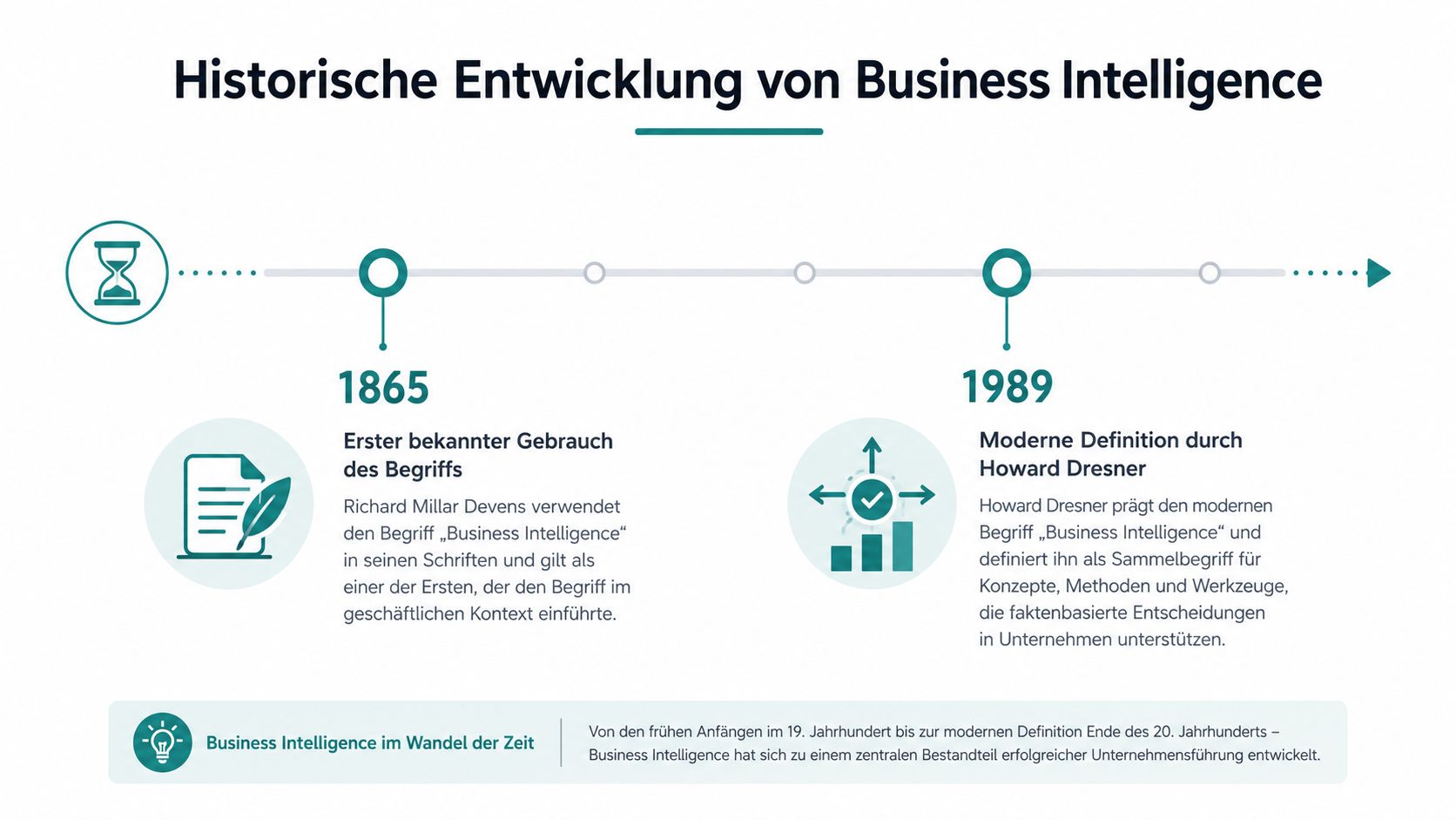 Eine Zeitleiste zur historischen Entwicklung von Business Intelligence von 1865 bis 1989 mit kurzen Erklärungen.
