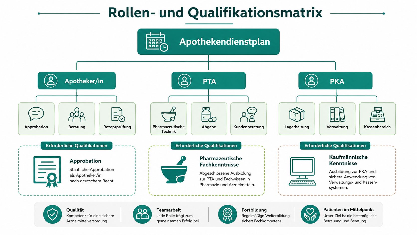 Übersichtliche Rollen- und Qualifikationsmatrix für die Dienstplanung in einer Apotheke mit den verschiedenen Berufsgruppen.