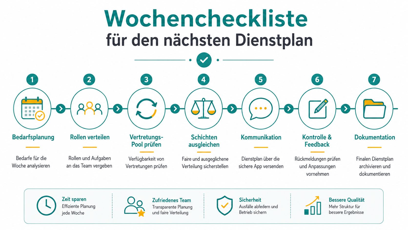 Eine strukturierte Checkliste in sieben Schritten zur Erstellung eines effizienten und fairen Dienstplans für Apothekenmitarbeiter.