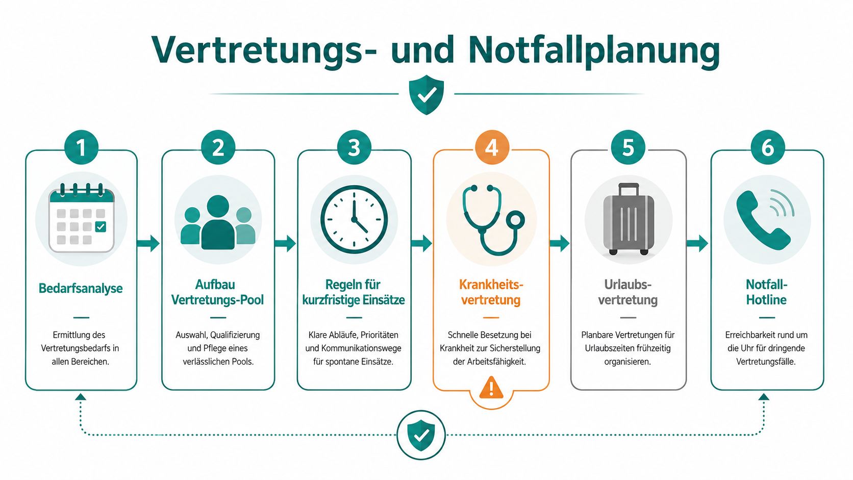 Eine Infografik zur Vertretungs- und Notfallplanung in sechs Schritten von der Bedarfsanalyse bis zur Notfall-Hotline.