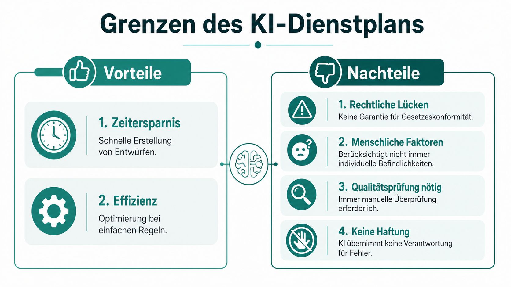 Grafik über die Vorteile und Nachteile von KI-gestützten Dienstplänen in einem beruflichen Kontext.