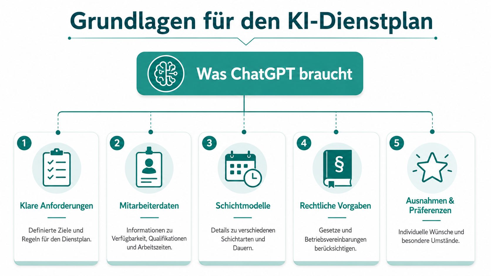 Eine Infografik zeigt die fünf Grundlagen für die Erstellung eines KI-Dienstplans mit ChatGPT und notwendigen Datenanforderungen.