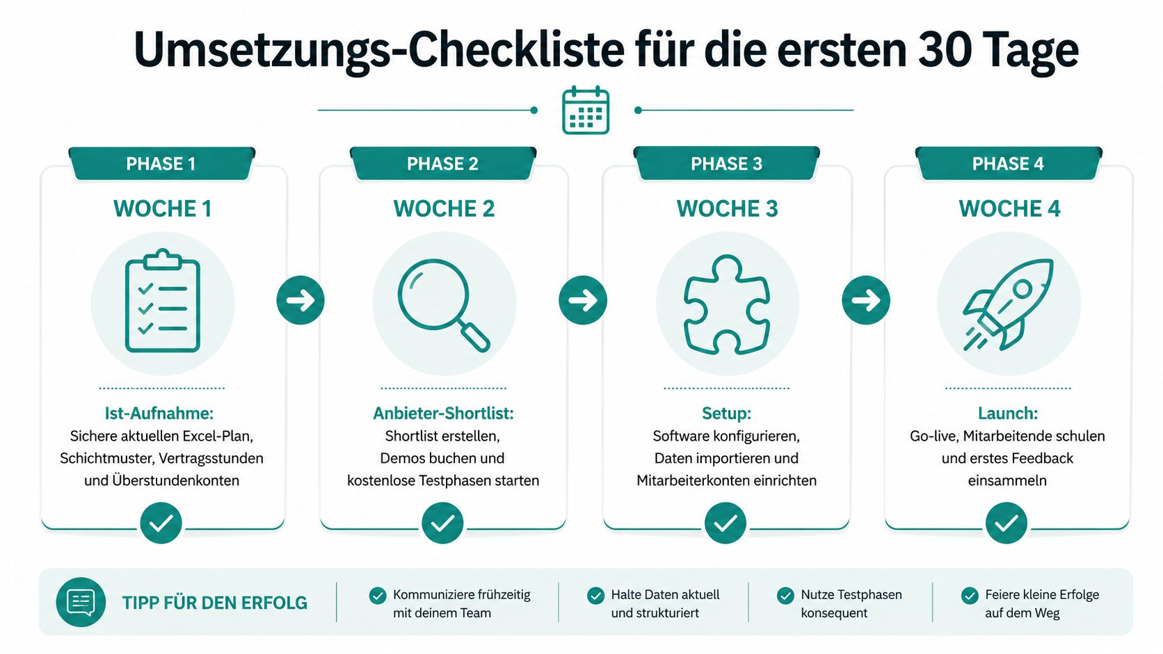 Eine strukturierte 30-Tage-Checkliste für die Einführung einer neuen Dienstplan-Software im Fitnessstudio in vier Phasen.