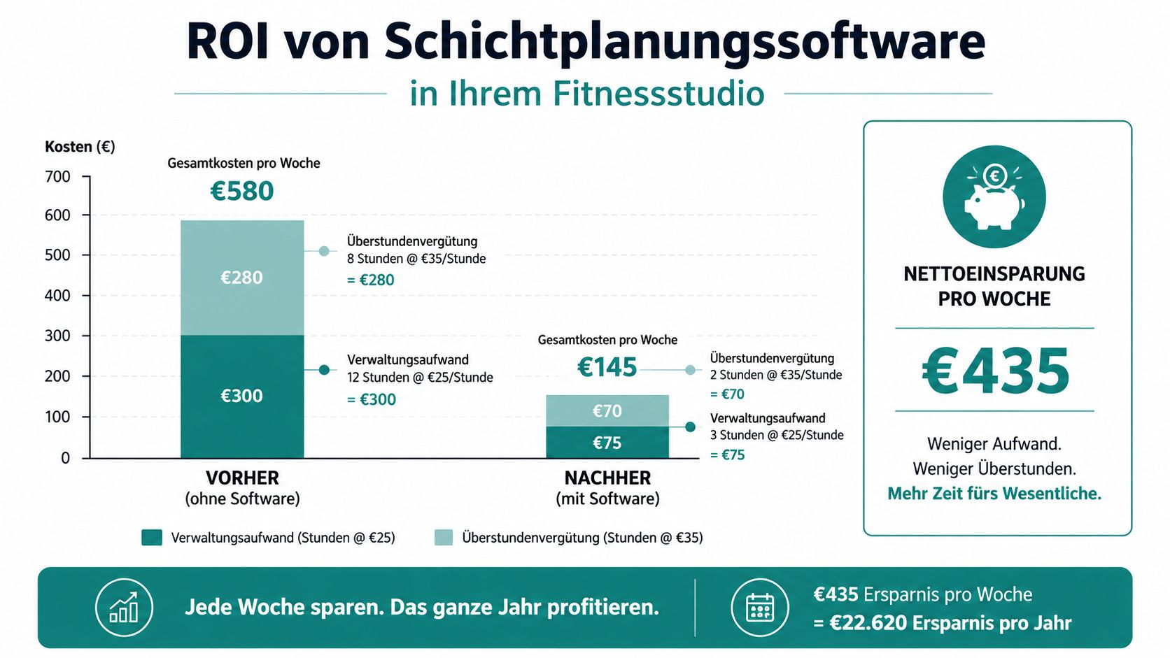 Infografik zum ROI von Schichtplanungssoftware im Fitnessstudio mit Vergleich der Wochenkosten vor und nach Einführung der Software.