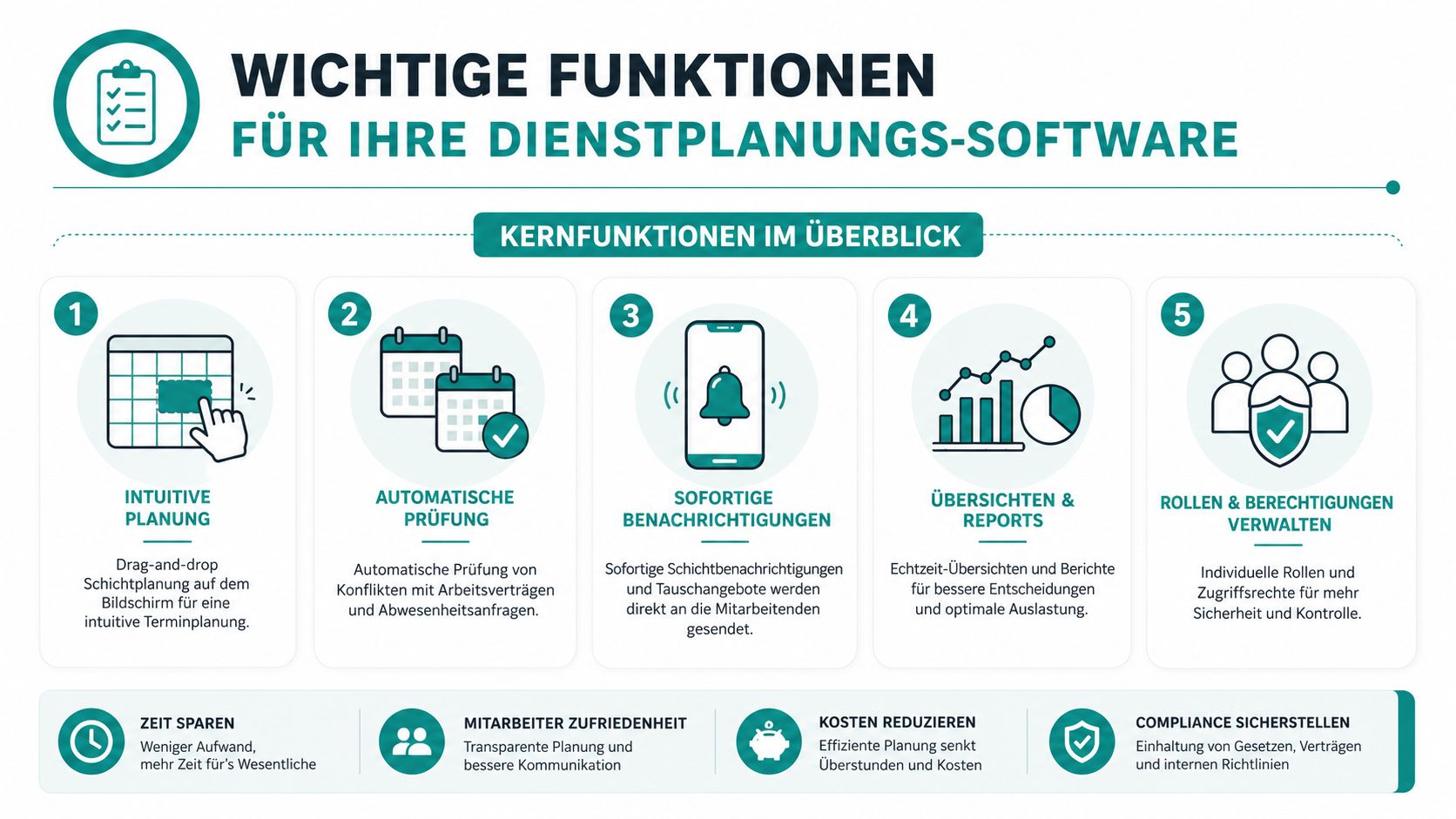 Infografik zeigt die fünf wichtigsten Funktionen einer modernen Dienstplanungssoftware für Unternehmen zur effizienten Personalverwaltung und Zeitersparnis.