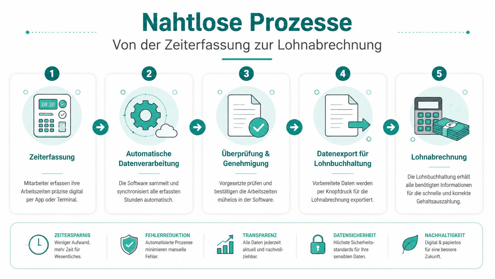 Infographic showing a seamless process from digital time tracking to automated payroll for companies.