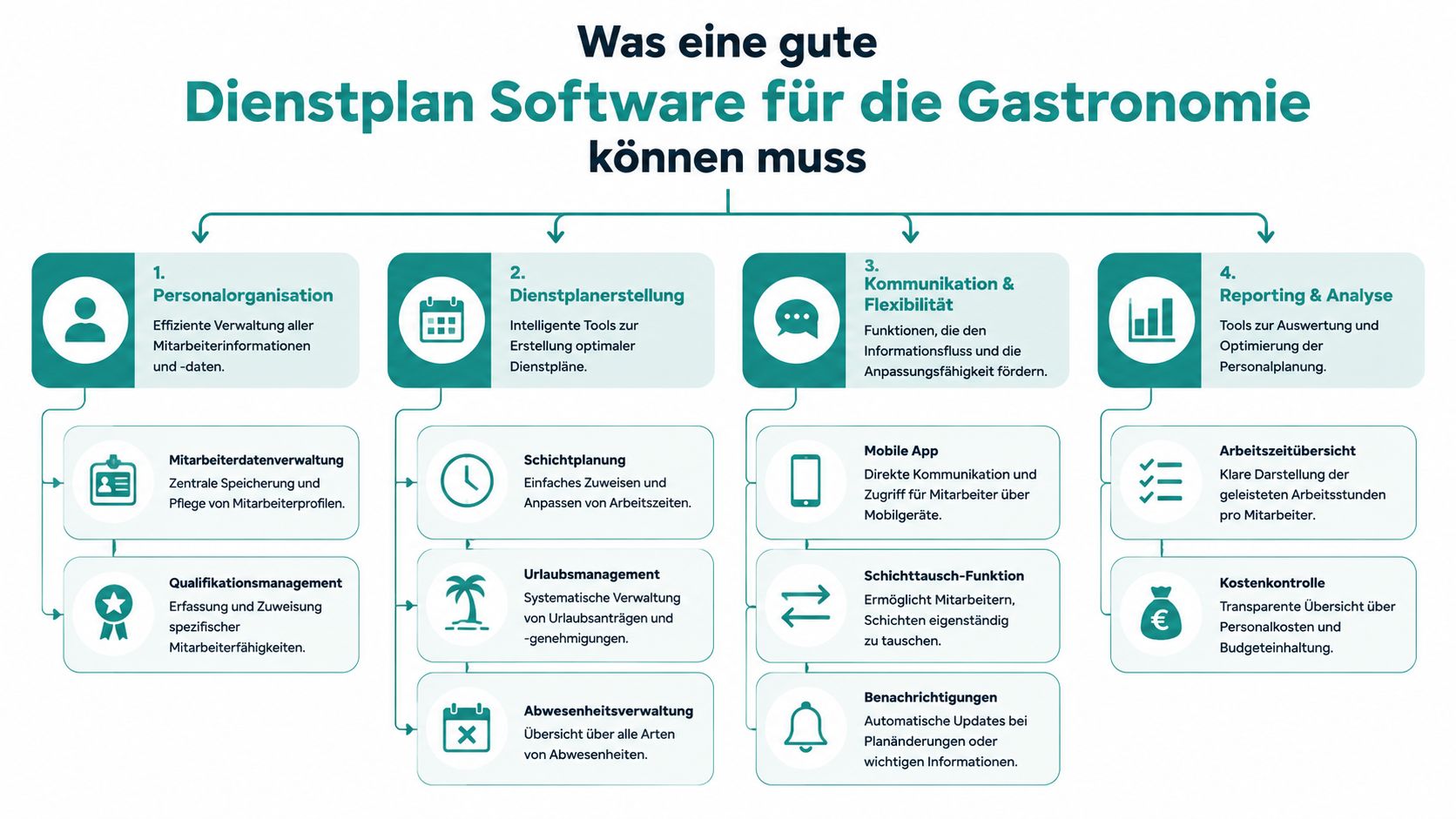 An infographic about the requirements for good shift scheduling software for gastronomy with four main categories.
