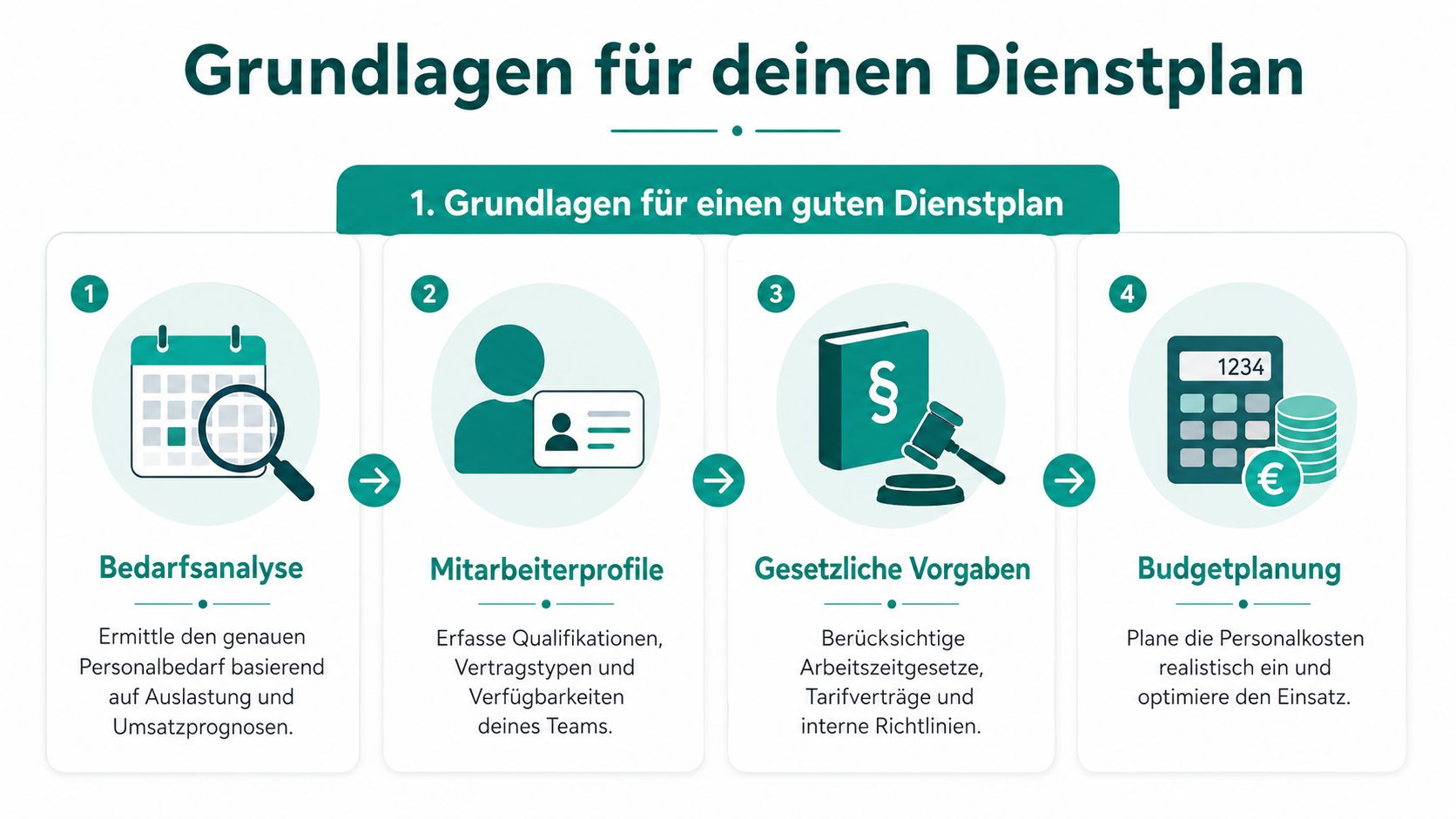 Eine Infografik mit vier Schritten zur Erstellung eines effizienten Dienstplans in der Gastronomie oder Hotellerie.