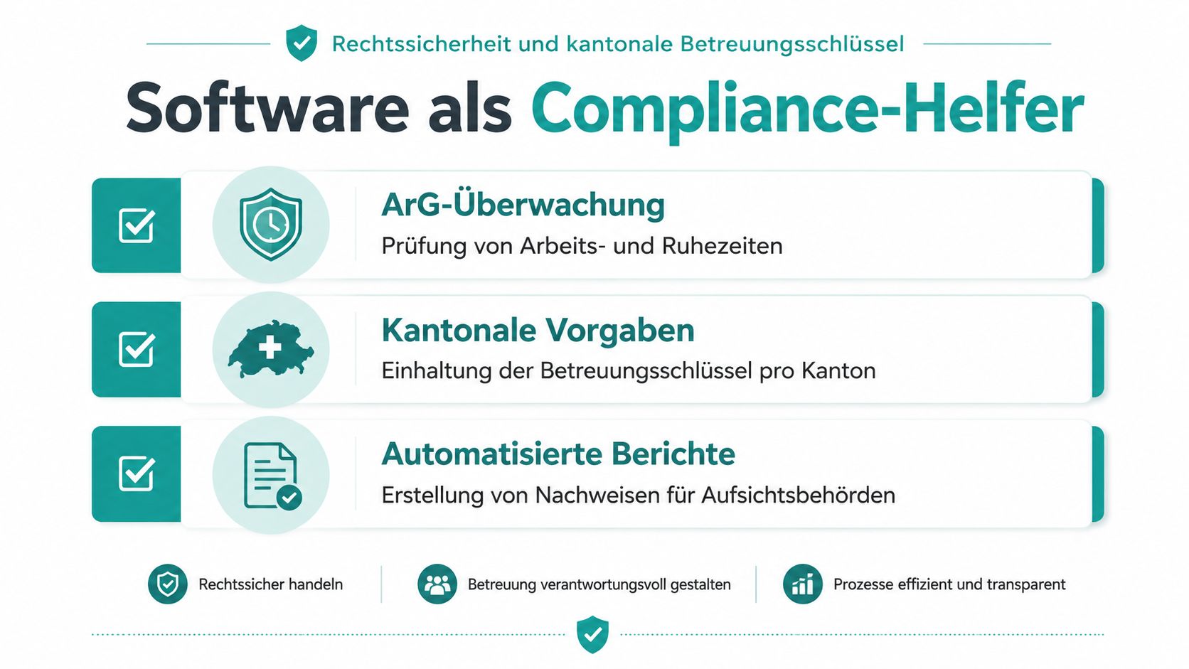Eine Infografik verdeutlicht, wie Software bei der Einhaltung von Arbeitszeiten, Betreuungsschlüsseln und Compliance-Nachweisen in Kitas hilft.