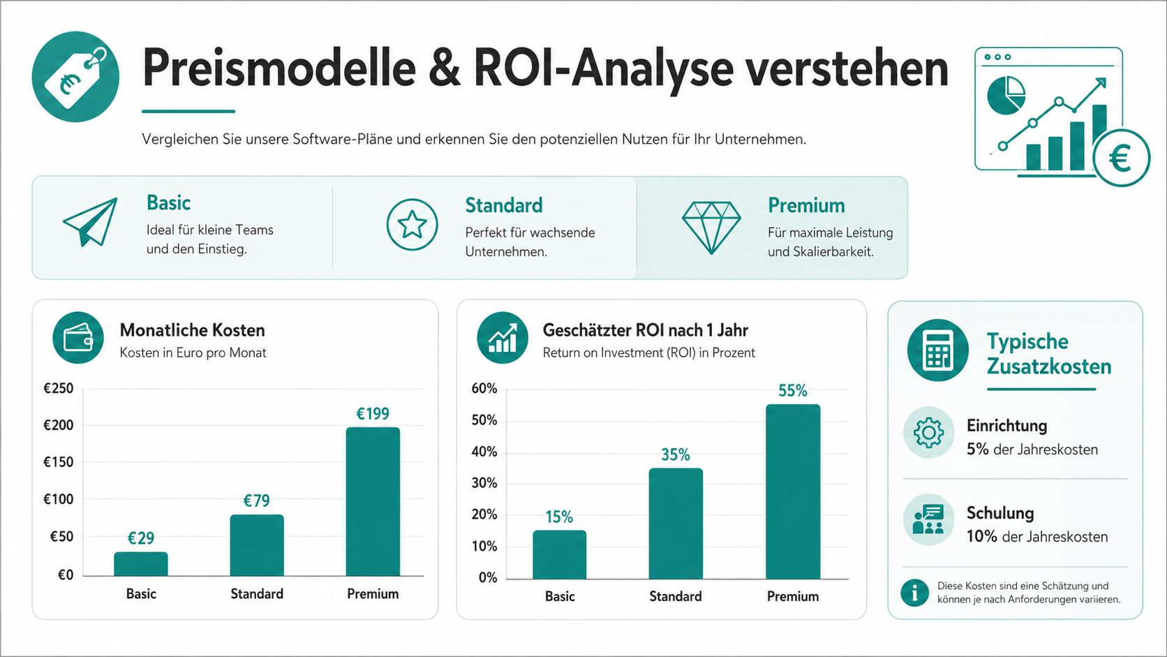 Übersicht von drei Software-Preismodellen mit monatlichen Kosten und dem geschätzten Return on Investment nach einem Jahr.