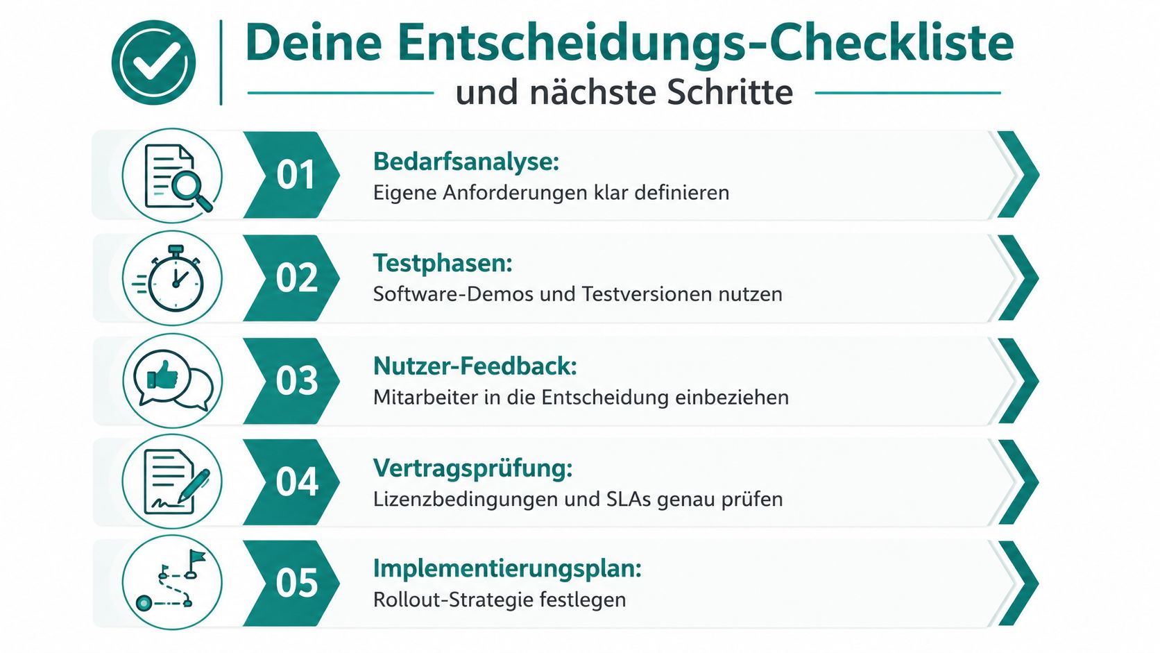 Eine fünfstufige Checkliste für den Auswahlprozess von Software mit klaren Schritten von der Bedarfsanalyse bis zum Implementierungsplan.