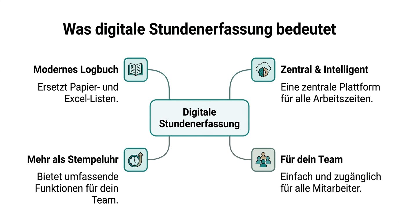 Eine Übersichtsgrafik, die die Vorteile einer modernen und digitalen Stundenerfassung für Mitarbeiter und Unternehmen erklärt.