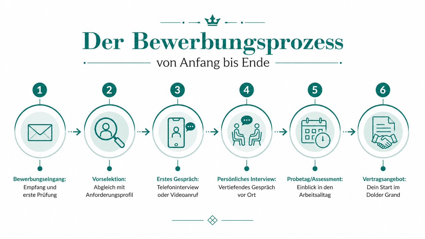 Grafik zur Veranschaulichung der sechs Schritte des Dolder Grand Bewerbungsprozesses von Anfang bis Ende.