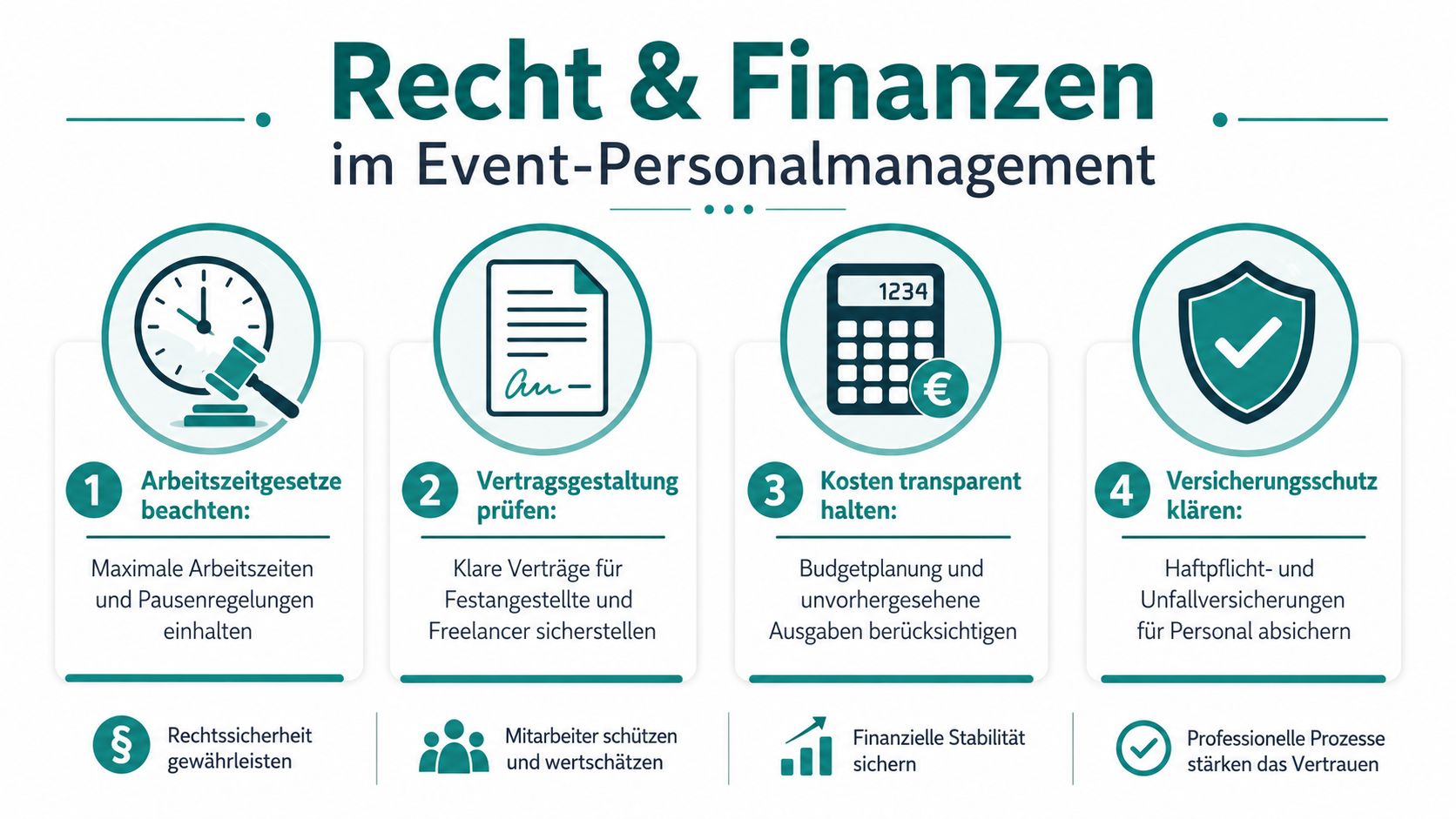 Eine Infografik über rechtliche und finanzielle Aspekte im Event-Personalmanagement mit vier wichtigen Schritten für Unternehmen.