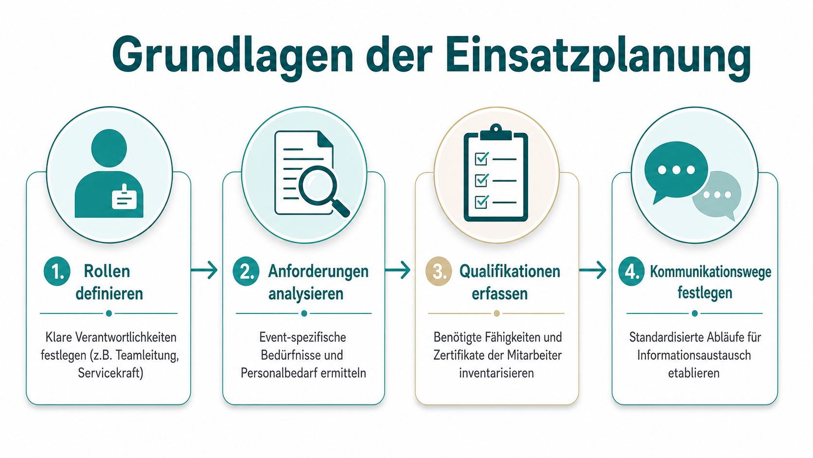 Eine Infografik mit vier Schritten zur systematischen Einsatzplanung für Personal in einer Eventagentur oder bei Veranstaltungen.