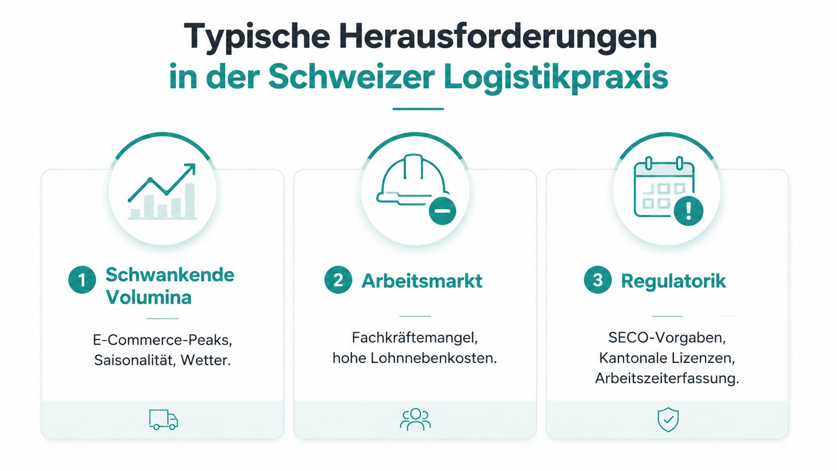Infografik zeigt die drei typischen Herausforderungen in der Schweizer Logistik: schwankende Volumina, Arbeitsmarkt und Regulatorik.