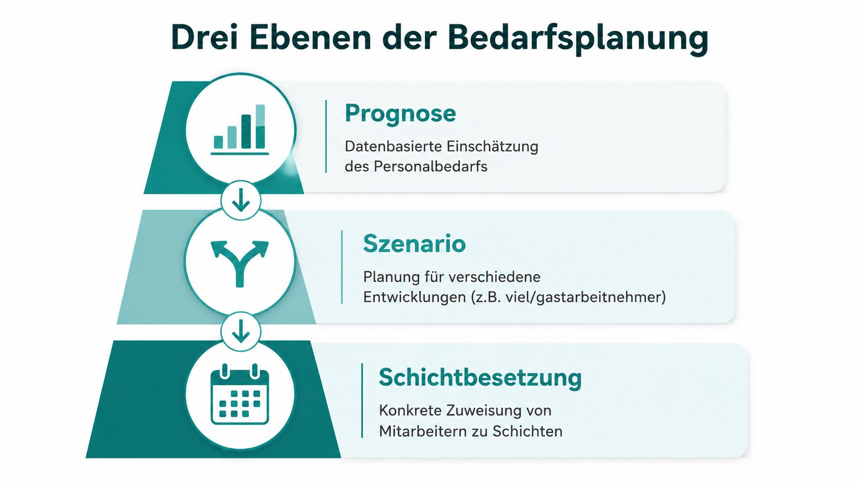 Eine Infografik zeigt die drei Ebenen der Bedarfsplanung: Prognose, Szenario und Schichtbesetzung in einem pyramidenartigen Aufbau.
