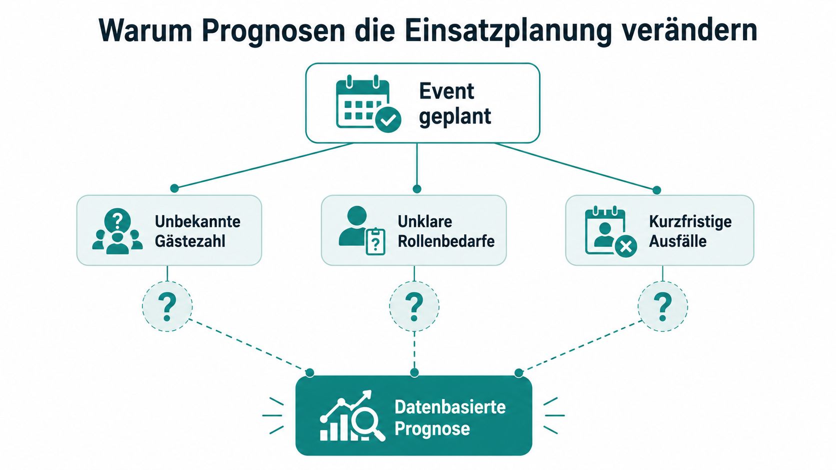 Grafische Darstellung, wie datenbasierte Prognosen die Herausforderungen der Einsatzplanung bei geplanten Veranstaltungen erfolgreich lösen können.