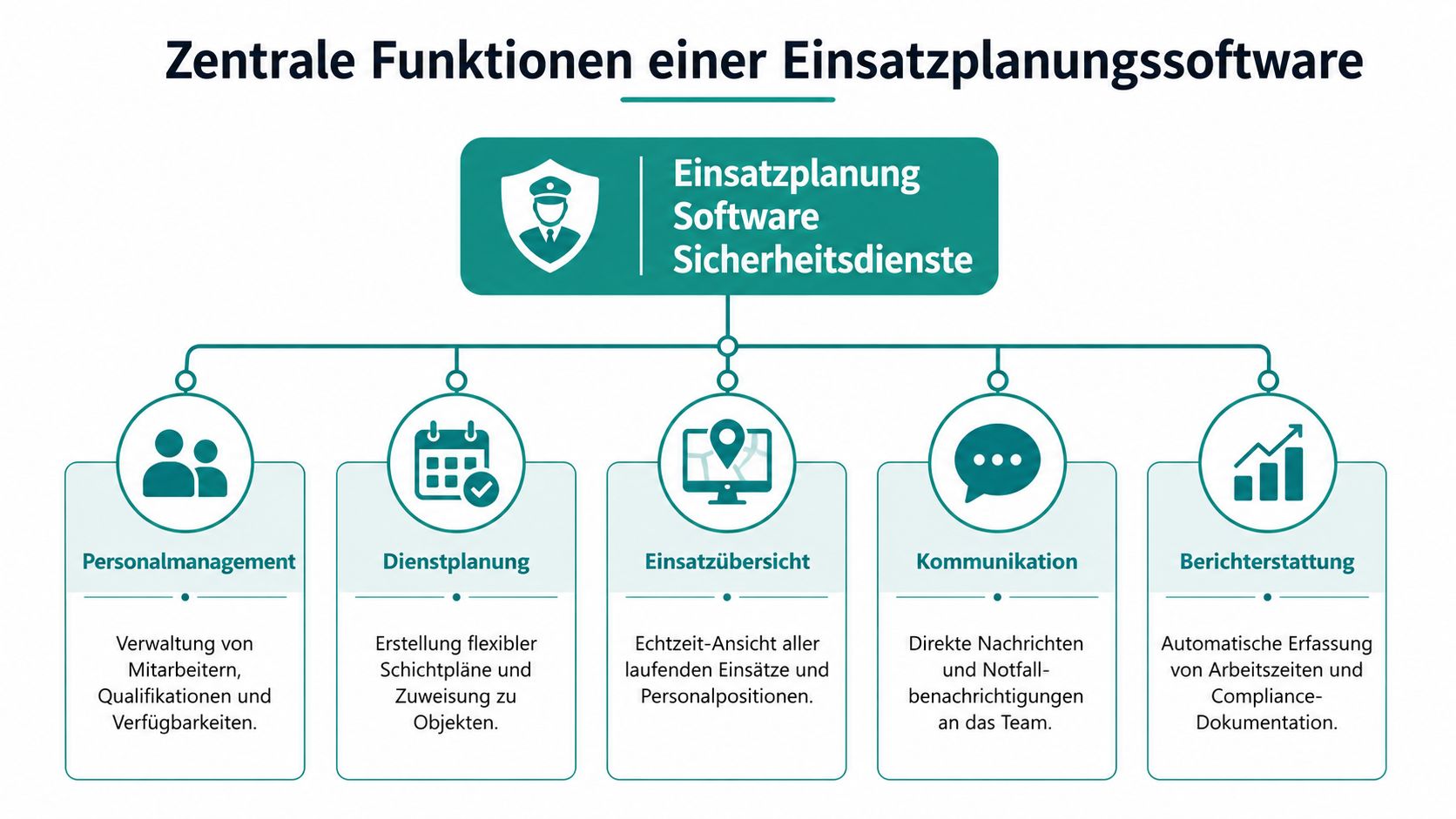 Übersichtsgrafik der zentralen Funktionen einer Einsatzplanungssoftware für Sicherheitsdienste, dargestellt als strukturiertes Diagramm mit verschiedenen Modulen.