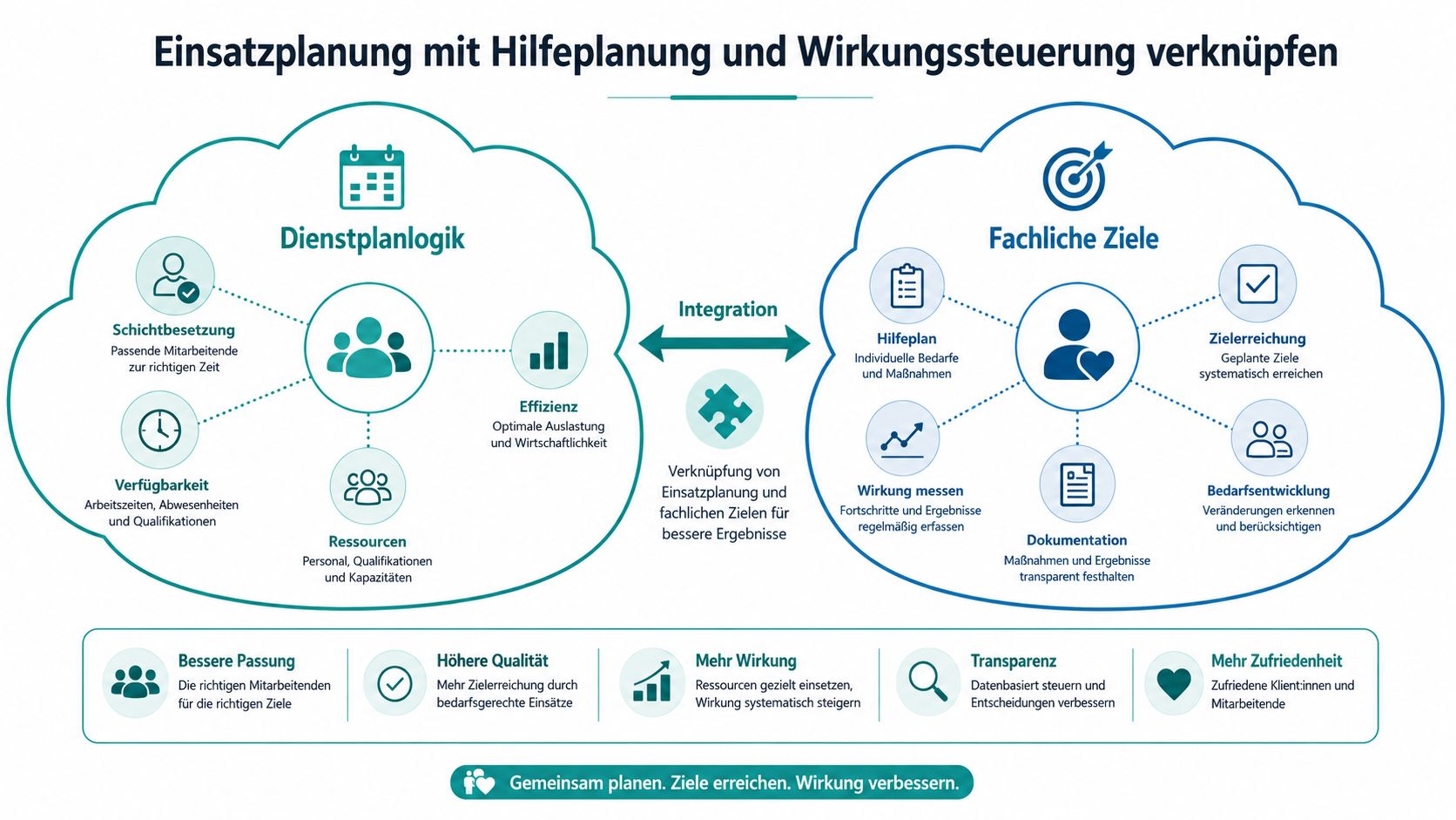 Grafik zur Verknüpfung von Einsatzplanung und Hilfeplanung mit Fachzielen für eine effektive, wirkungsorientierte soziale Arbeit.