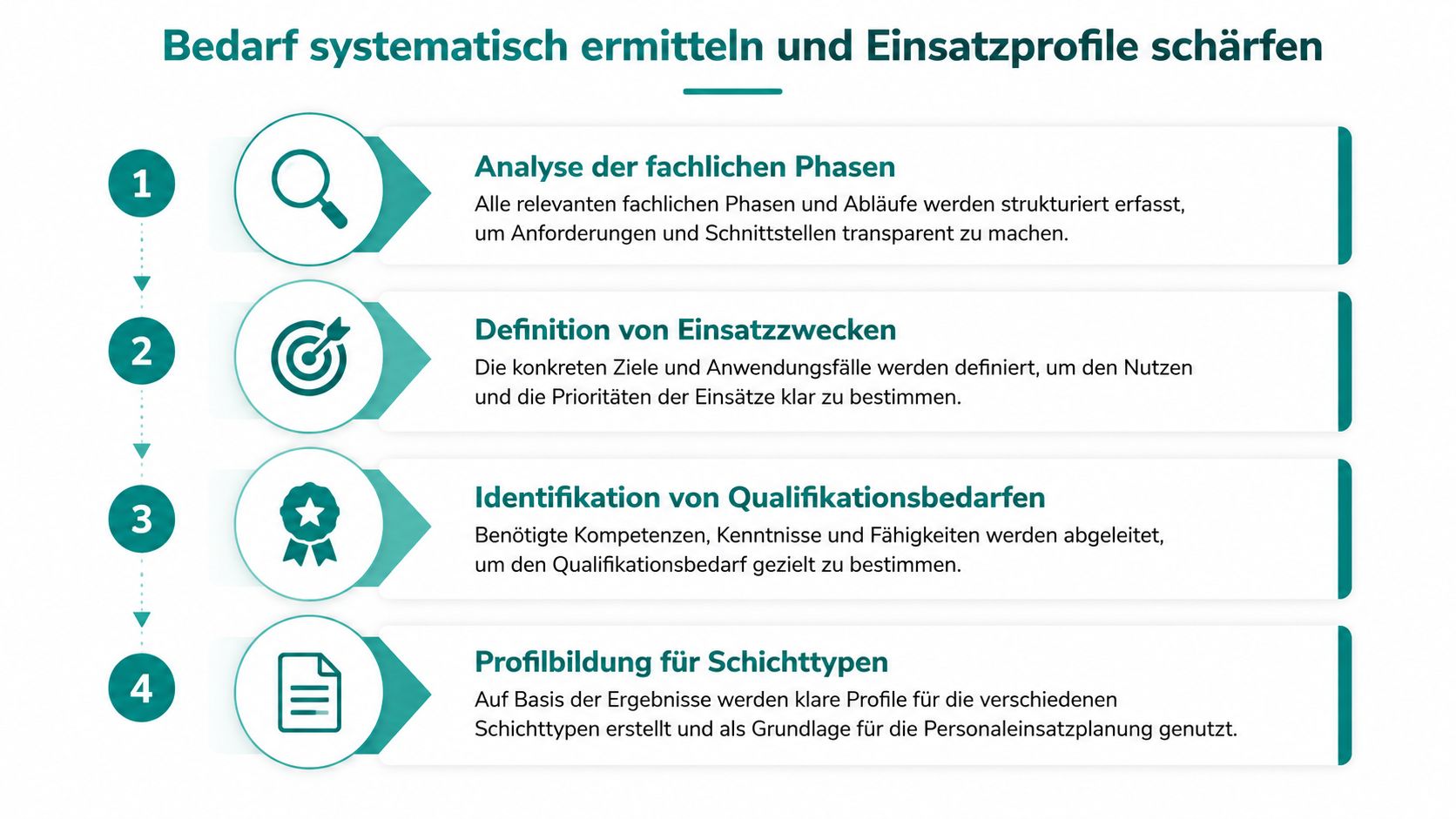 Grafik zur systematischen Ermittlung von Bedarfen und Schärfung von Einsatzprofilen in vier aufeinanderfolgenden Schritten für die Personalplanung.