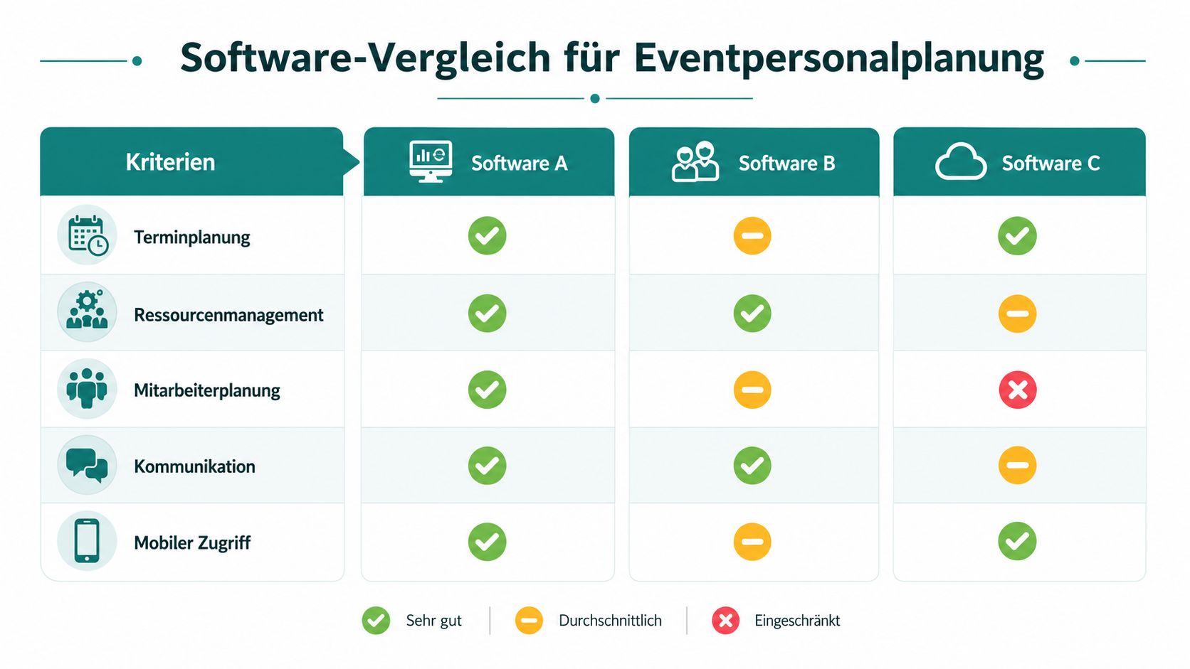 Vergleichstabelle für Software zur Eventpersonalplanung mit Bewertung der Kriterien Terminplanung, Ressourcenmanagement, Mitarbeiterplanung, Kommunikation und mobiler Zugriff.
