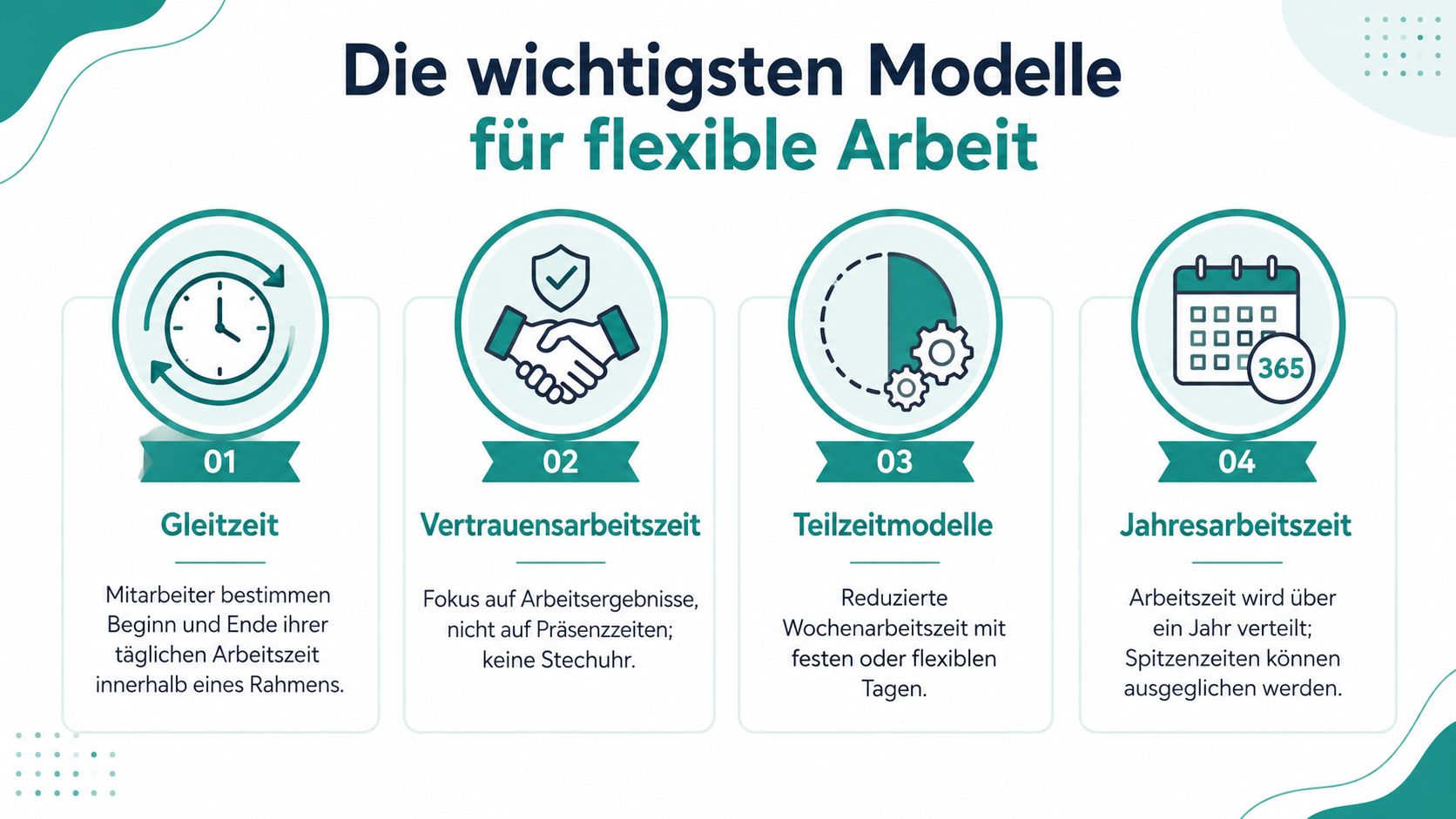 Eine Infografik über die vier wichtigsten Modelle für flexible Arbeit: Gleitzeit, Vertrauensarbeitszeit, Teilzeitmodelle und Jahresarbeitszeit.