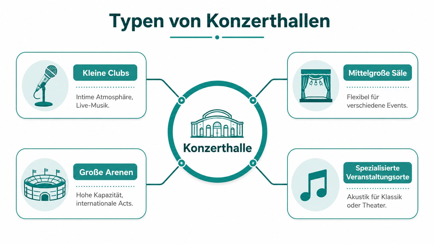 Eine Infografik mit vier verschiedenen Typen von Konzerthallen, dargestellt mit Symbolen und kurzen Erläuterungen auf Deutsch.