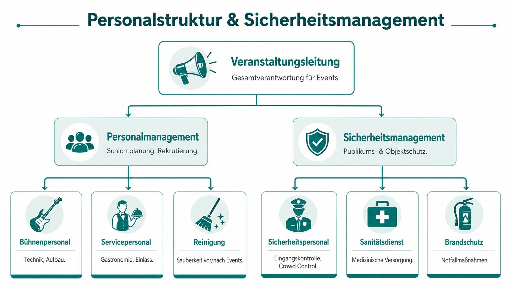 Ein Organisationsdiagramm zur Personalstruktur und zum Sicherheitsmanagement bei Veranstaltungen mit verschiedenen Verantwortungsbereichen wie Technik, Service und Sicherheit.