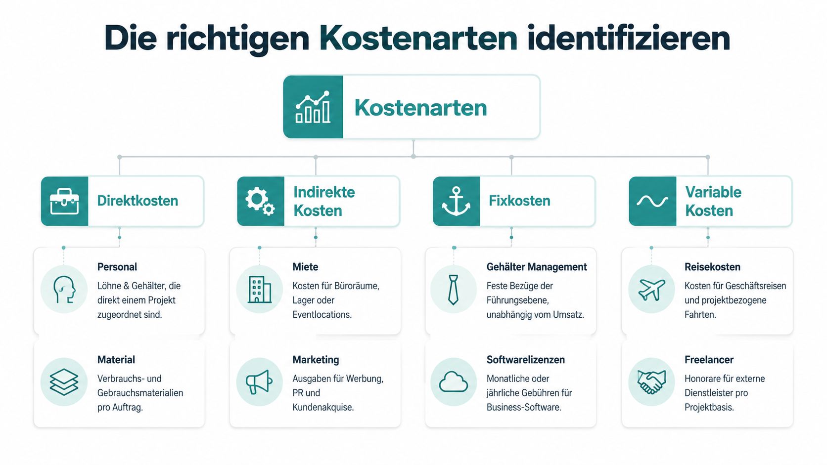 Eine strukturierte Übersichtsgrafik über die verschiedenen Arten von Kosten in einem Unternehmen, inklusive Direktkosten, Indirektkosten, Fixkosten und Variablen Kosten.