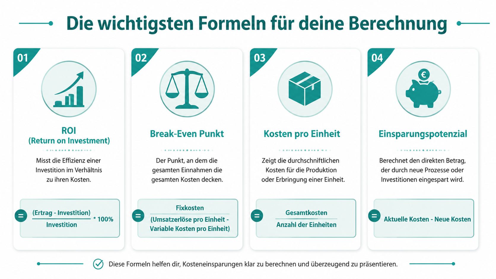 Übersicht der vier wichtigsten betriebswirtschaftlichen Formeln zur Berechnung von ROI, Break-Even-Punkt, Kosten pro Einheit und Einsparungspotenzial.