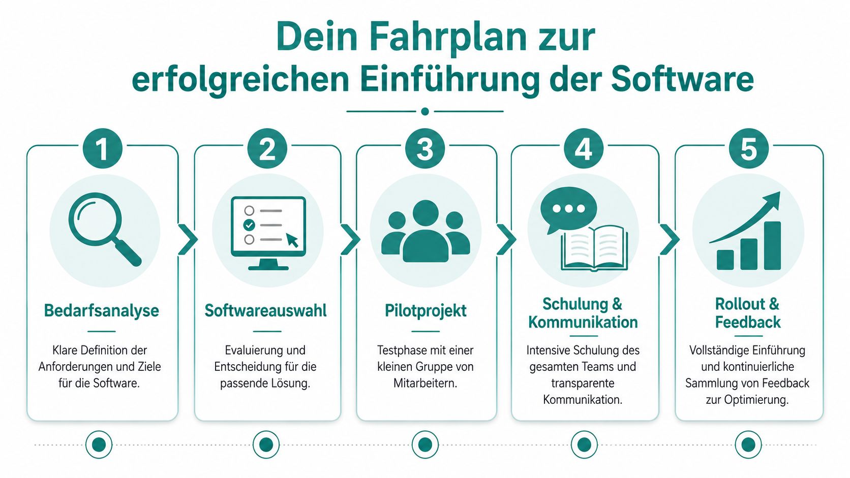 Ein fünfstufiger Plan zur erfolgreichen Einführung einer neuen Unternehmenssoftware, dargestellt als klarer Prozesswegweiser mit Textbeschreibungen.