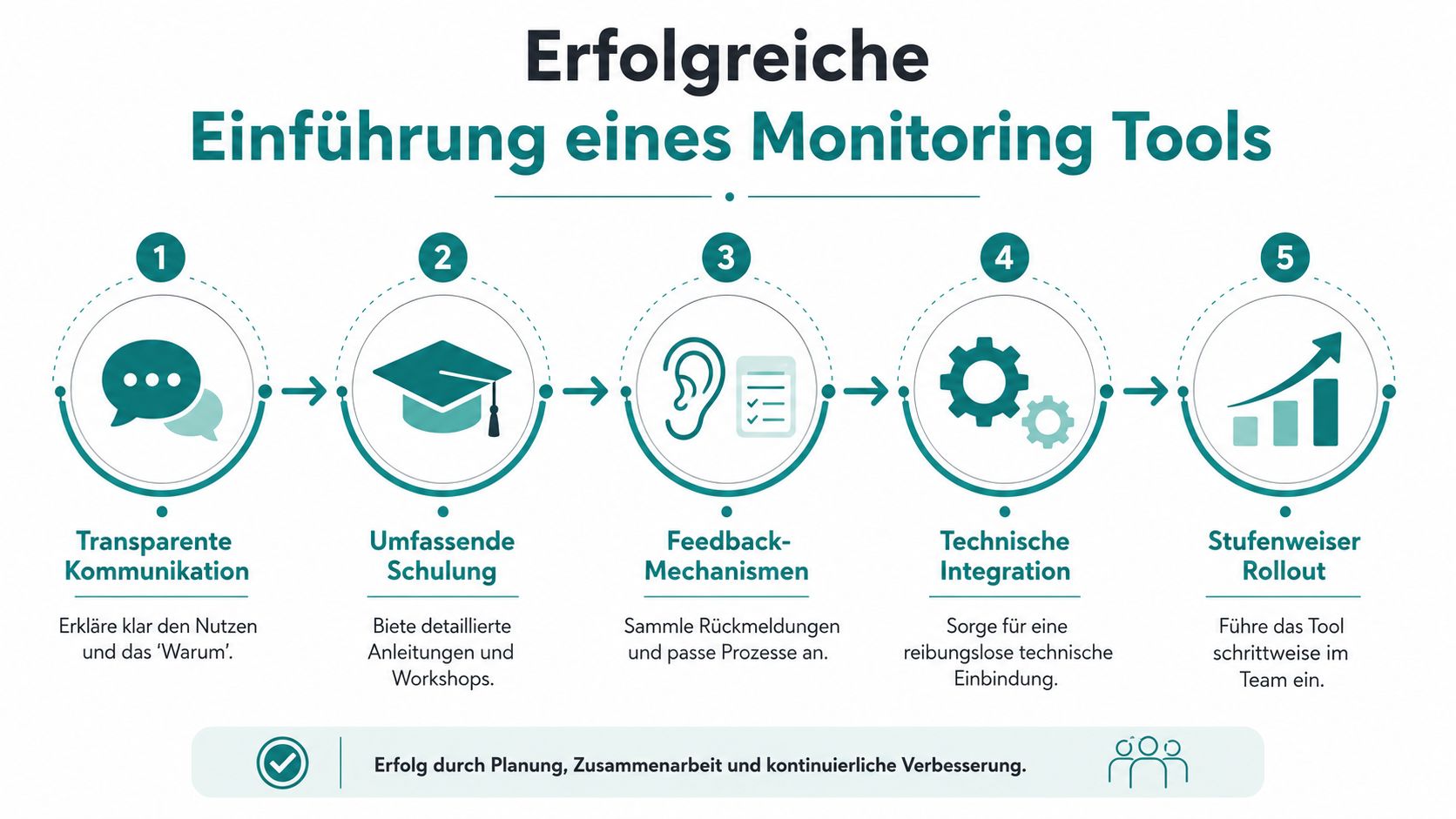 Eine Infografik zur erfolgreichen Einführung von Monitoring-Tools in fünf klaren Schritten von Kommunikation bis Rollout.