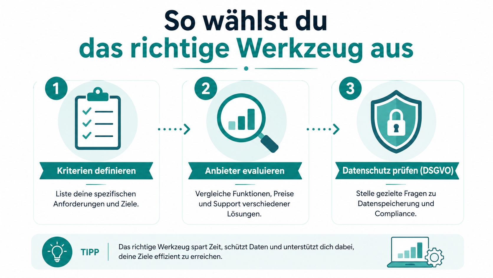 Eine Infografik in drei Schritten erklärt, wie man das richtige digitale Werkzeug für sein Unternehmen auswählt.