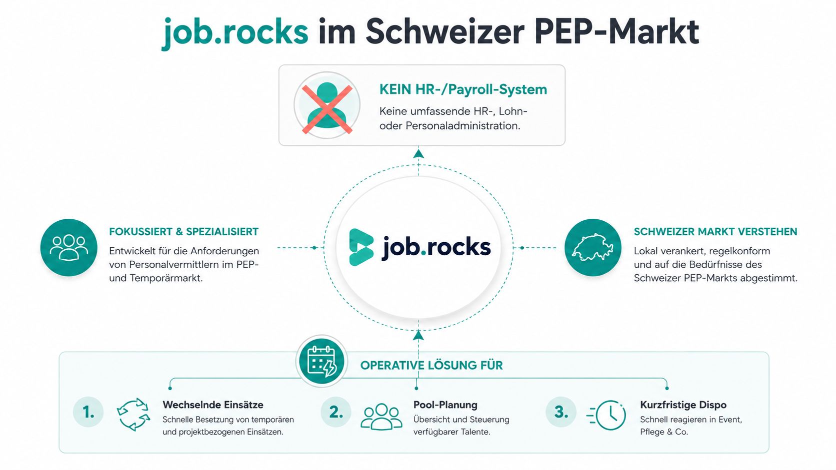 Übersichtsgrafik der job.rocks Software als spezialisierte operative Lösung für den Schweizer Personal-Einsatzplanungs-Markt.