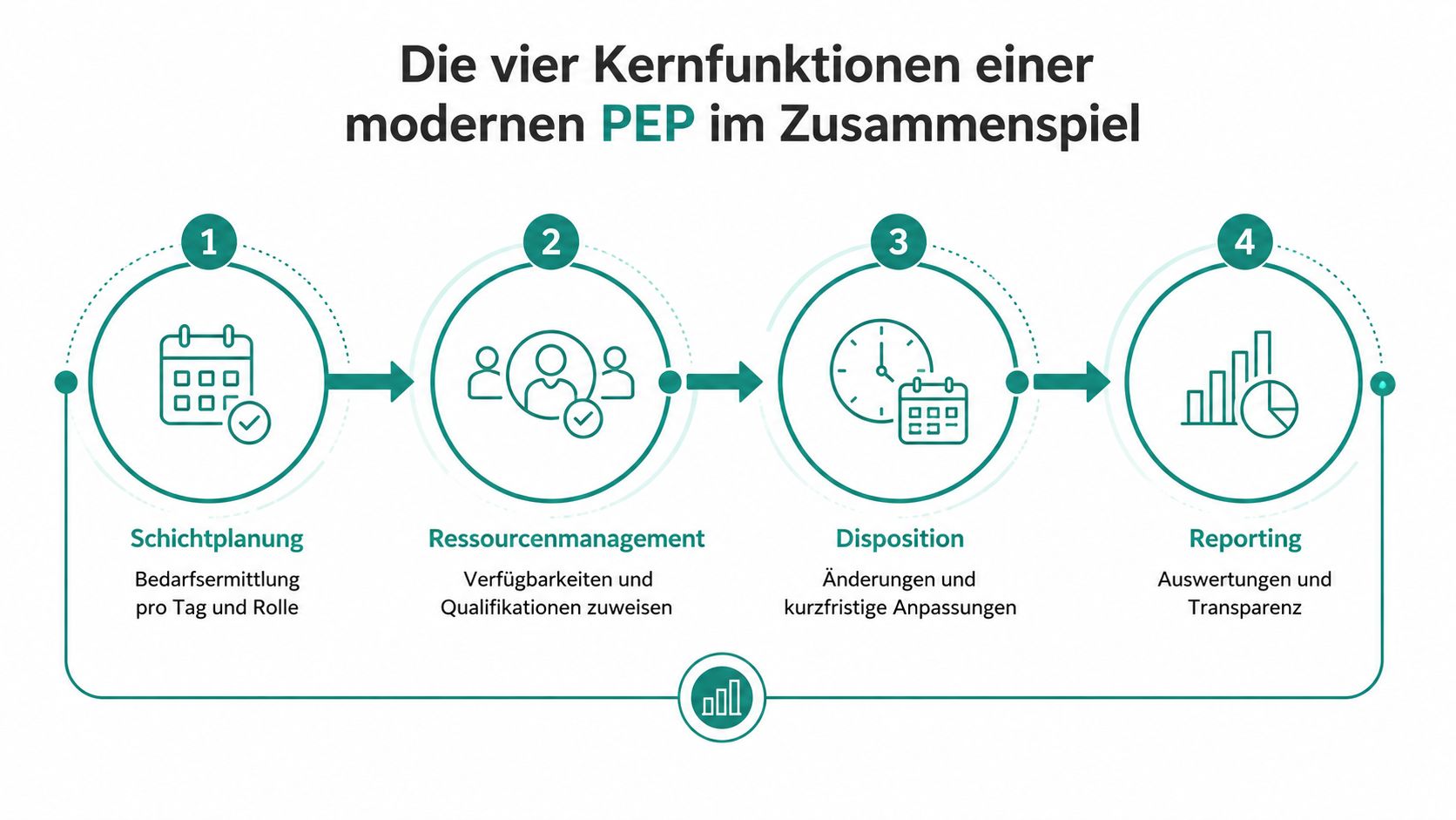 Eine Infografik stellt die vier Kernfunktionen einer modernen Personaleinsatzplanung: Schichtplanung, Ressourcenmanagement, Disposition und Reporting, übersichtlich dar.