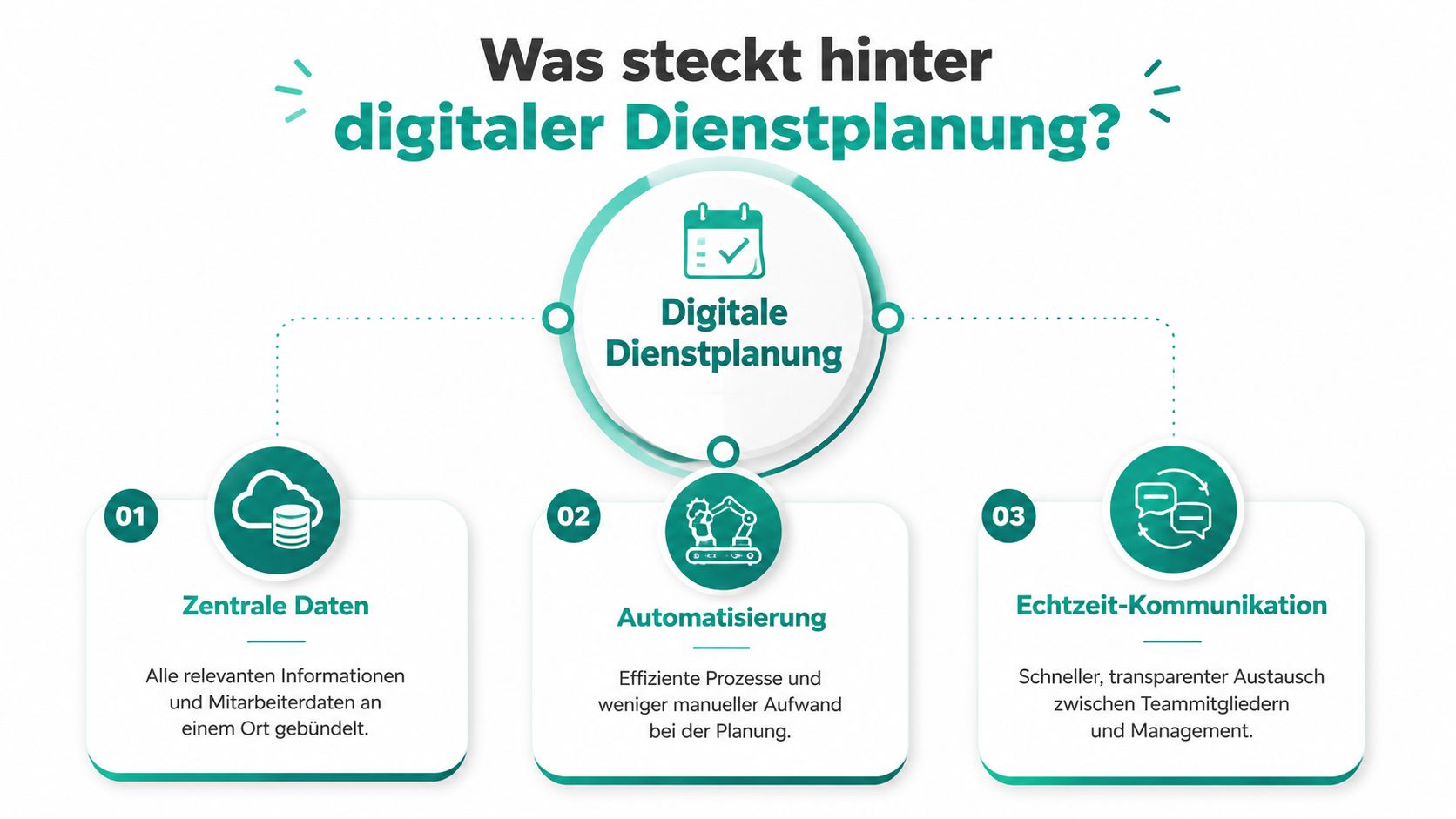 Infografik zur digitalen Dienstplanung mit den drei Schwerpunkten Zentrale Daten, Automatisierung und Echtzeit-Kommunikation für effizientere Arbeitsprozesse.