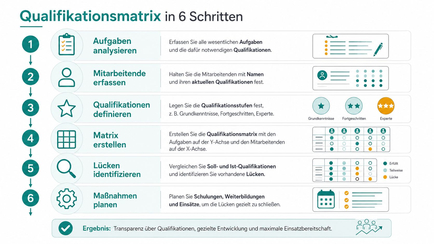 Eine anschauliche Grafik erklärt den Prozess zur Erstellung einer Qualifikationsmatrix für das Personalmanagement in sechs strukturierten Schritten.