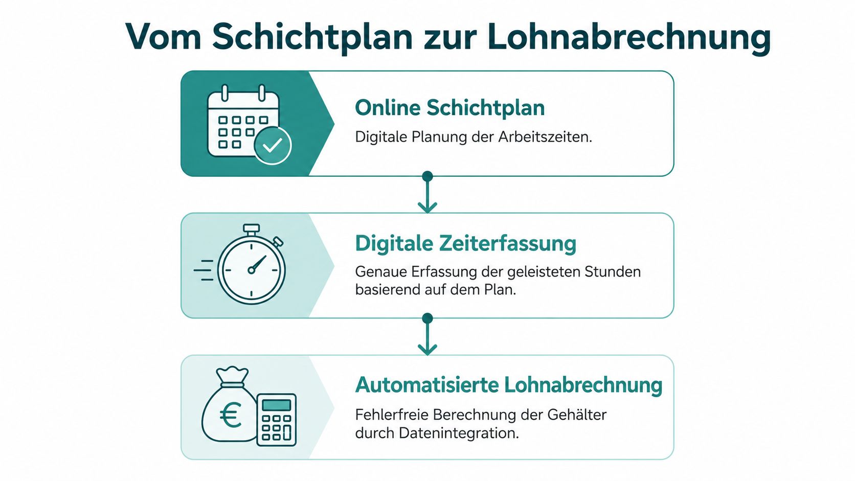Infografik zum Prozess von der digitalen Schichtplanung über die Zeiterfassung bis hin zur automatisierten Lohnabrechnung.