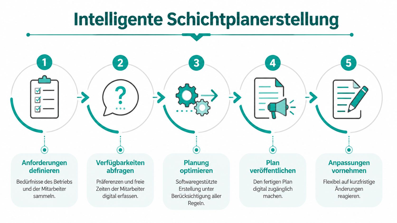 Eine Infografik zur intelligenten Schichtplanerstellung mit fünf Prozessschritten von der Anforderungsdefinition bis zur flexiblen Anpassung des Dienstplans.