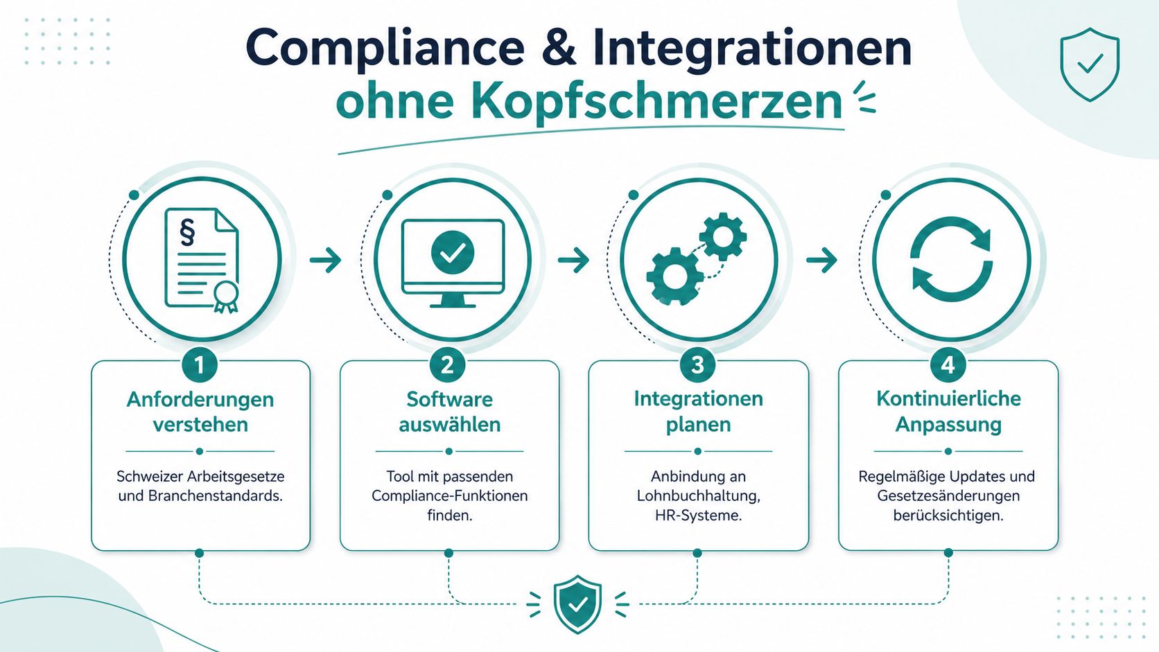 Grafik zeigt einen vierstufigen Prozess für Compliance und Softwareintegration in der Schweizer Lohnbuchhaltung und HR.
