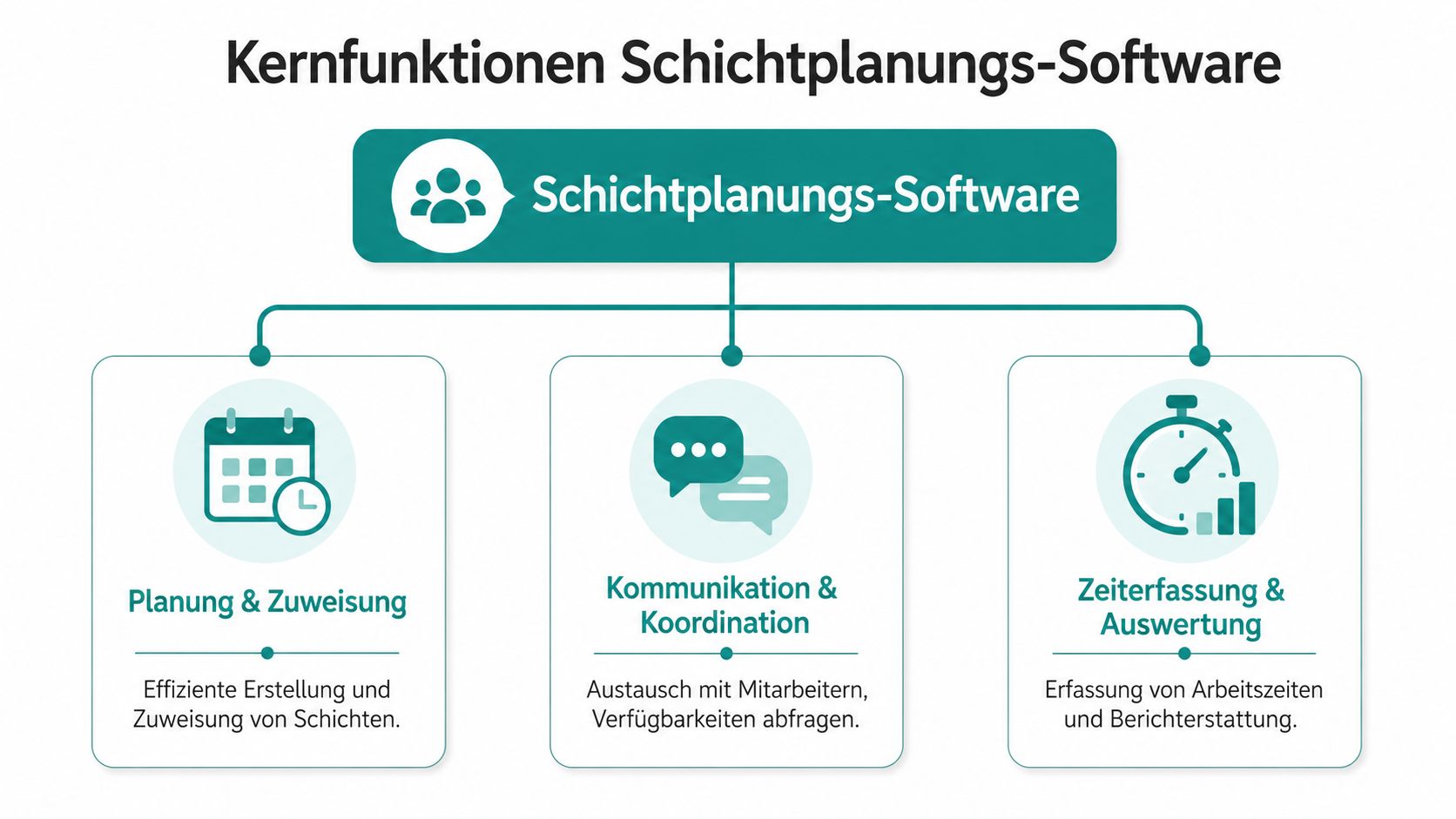 Grafische Darstellung der drei Kernfunktionen von Schichtplanungs-Software: Planung und Zuweisung, Kommunikation und Koordination sowie Zeiterfassung und Auswertung.