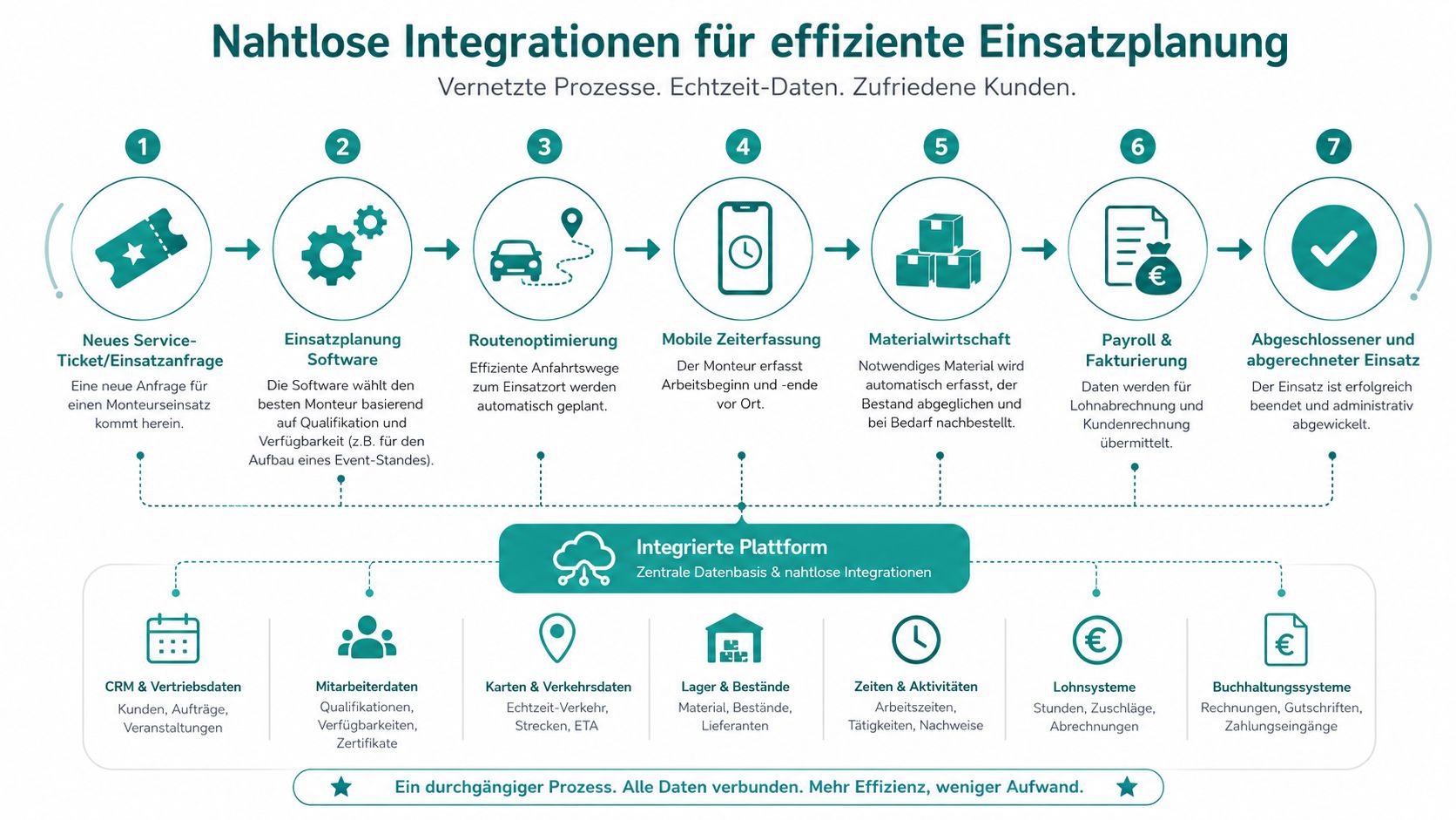 Eine Infografik zur nahtlosen Integration von Software zur effizienten Einsatzplanung von Monteuren mit sieben Prozessschritten und Datenplattform.