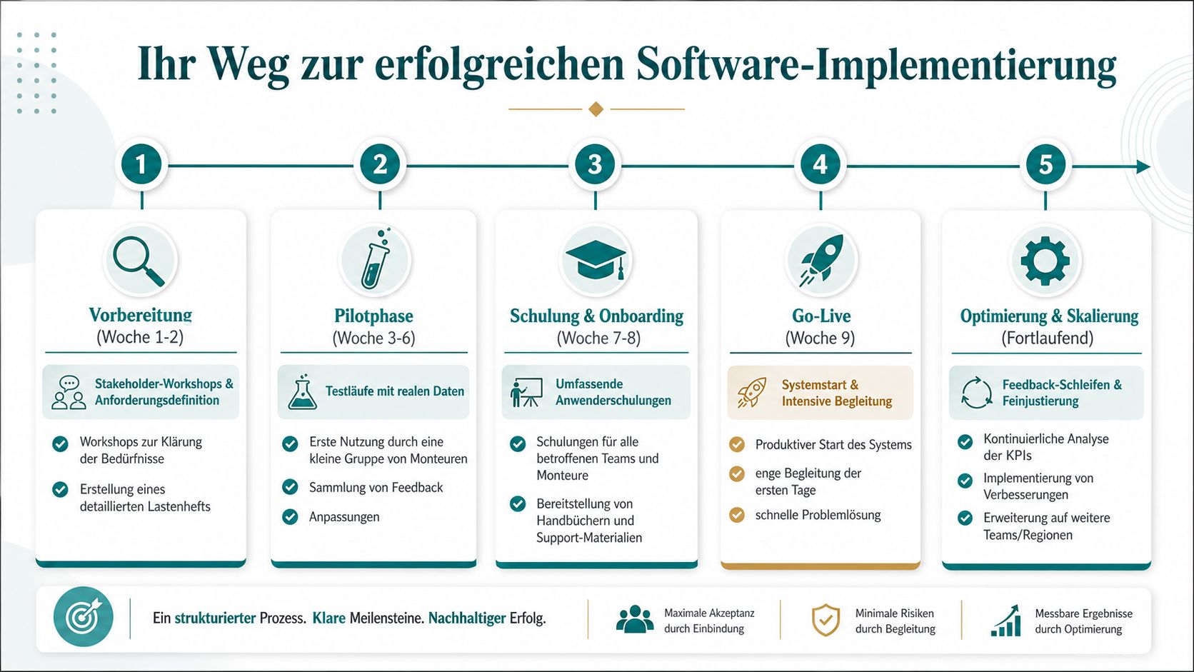Eine Infografik mit fünf Schritten zur erfolgreichen Software-Implementierung für die Einsatzplanung von Monteuren, von der Vorbereitung bis zur Skalierung.