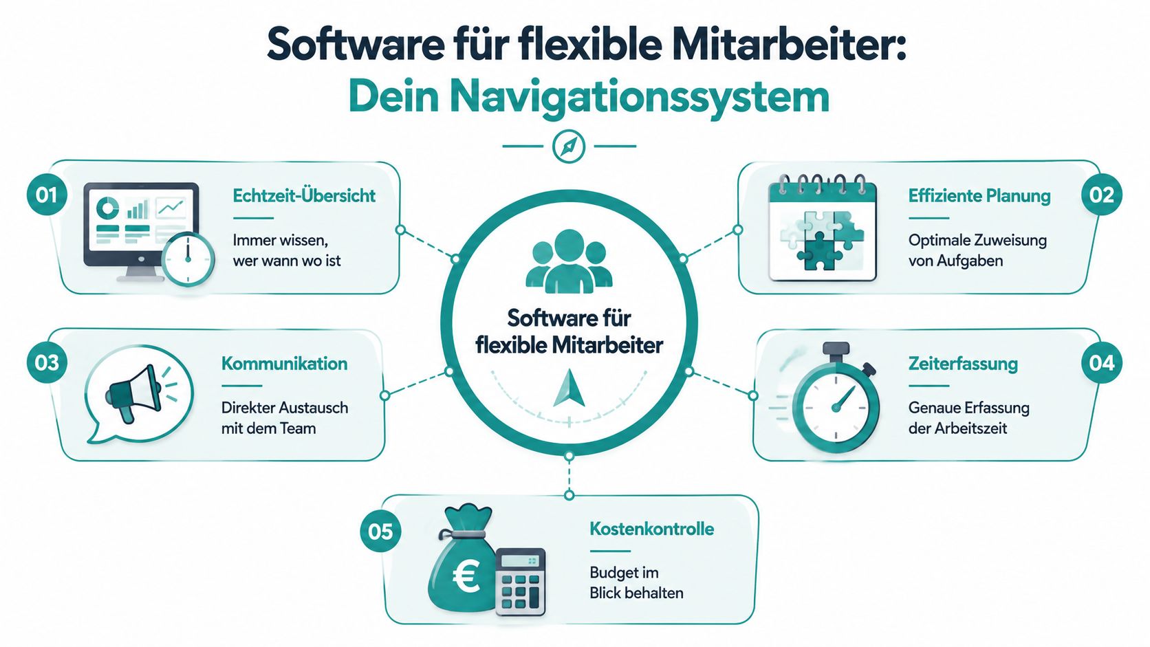 Infografik zeigt die Vorteile einer Navigationssoftware für flexibles Personalmanagement, inklusive Zeit- und Kostenkontrolle für Mitarbeiter.