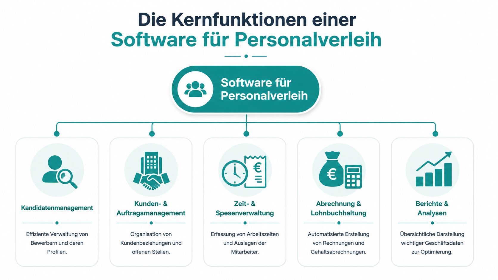 Infografik zeigt die fünf Kernfunktionen einer Software für Personalverleih, inklusive Management, Abrechnung und Berichterstattung für Personaldienstleister.