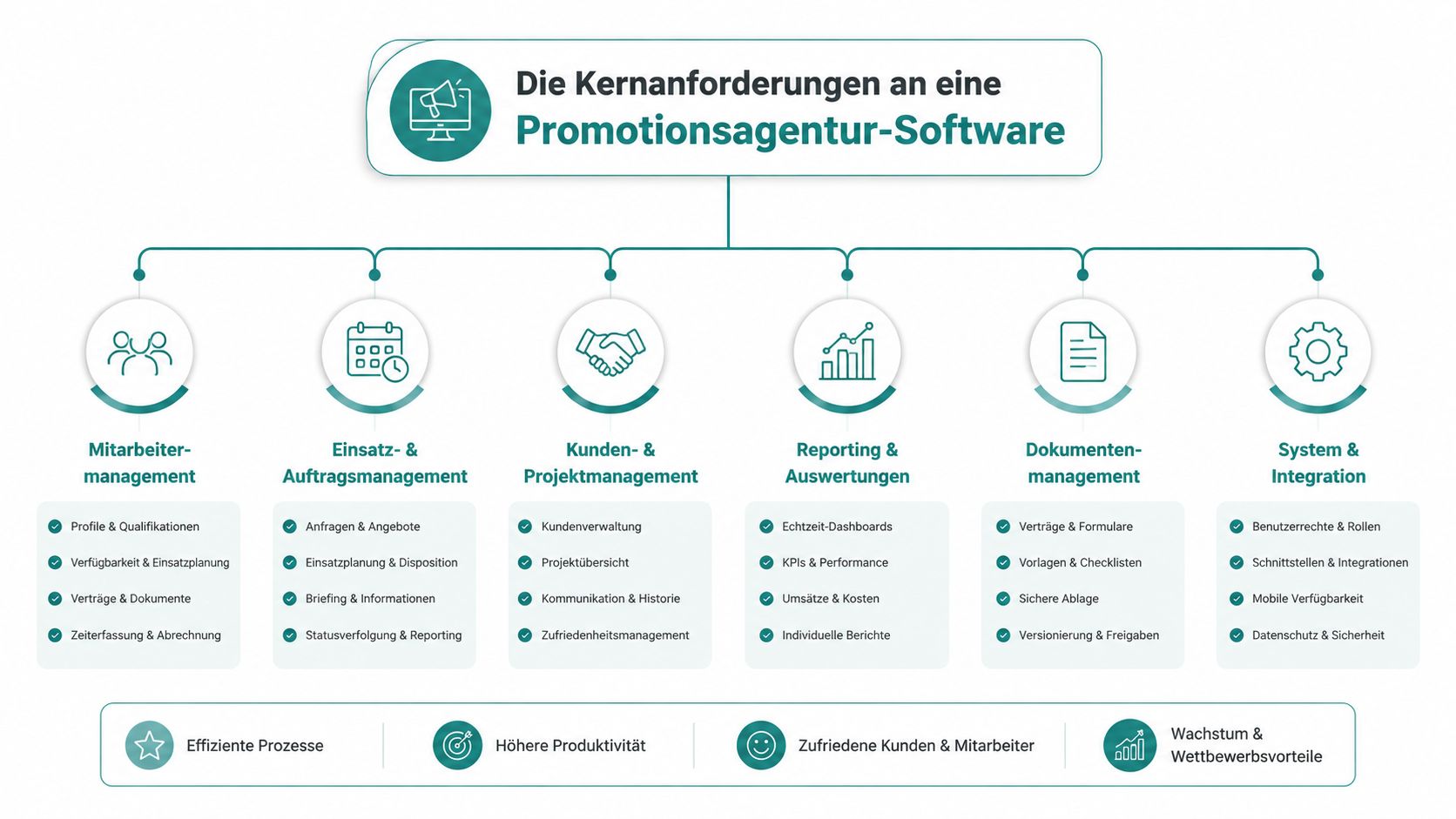Übersicht der Kernanforderungen an eine Software für Promotionsagenturen, unterteilt in verschiedene Management- und Analysebereiche.