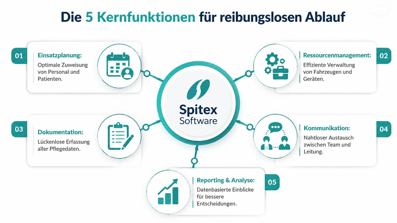 Infografik der fünf Kernfunktionen einer Spitex-Software für effiziente Einsatzplanung, Ressourcenmanagement, Dokumentation, Kommunikation sowie Reporting und Analyse.