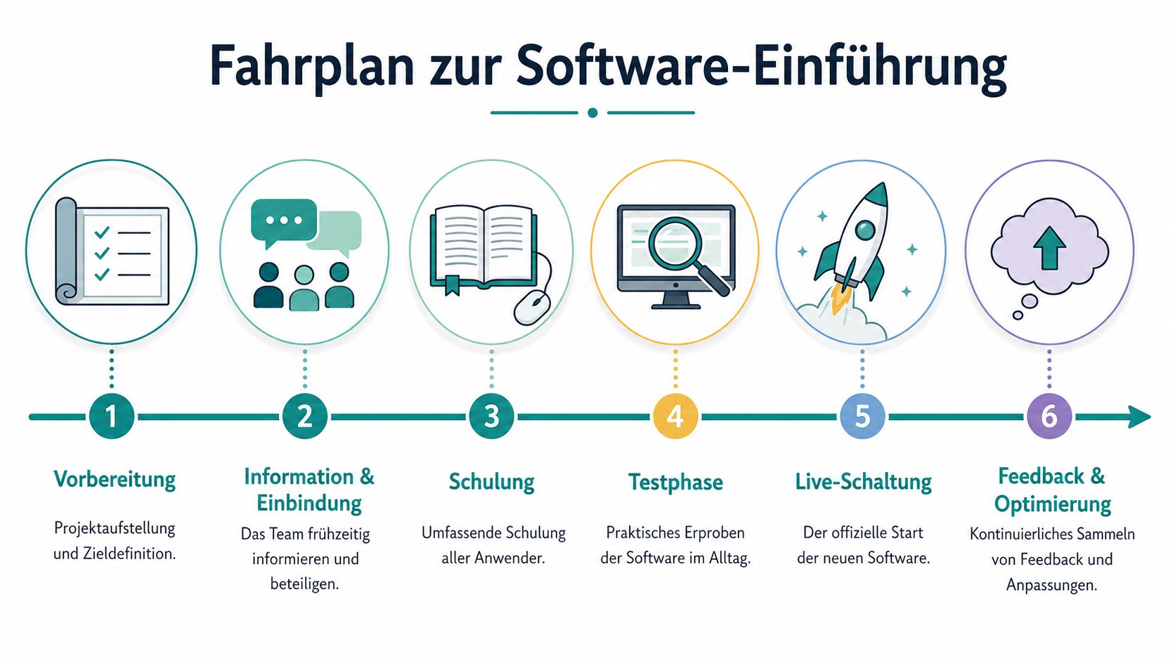 Ein sechsschrittiger Fahrplan zur Software-Einführung von der Vorbereitung bis zur kontinuierlichen Optimierung in einer geschäftlichen Umgebung.